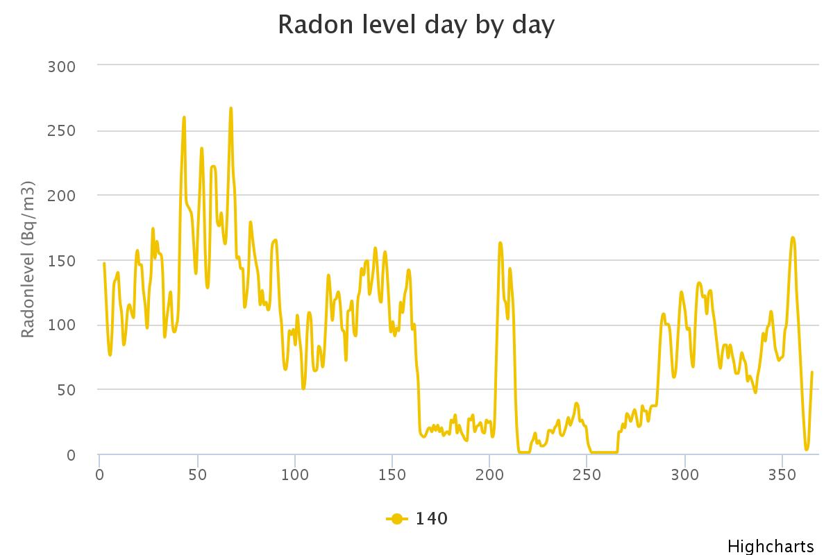 radon level day by day