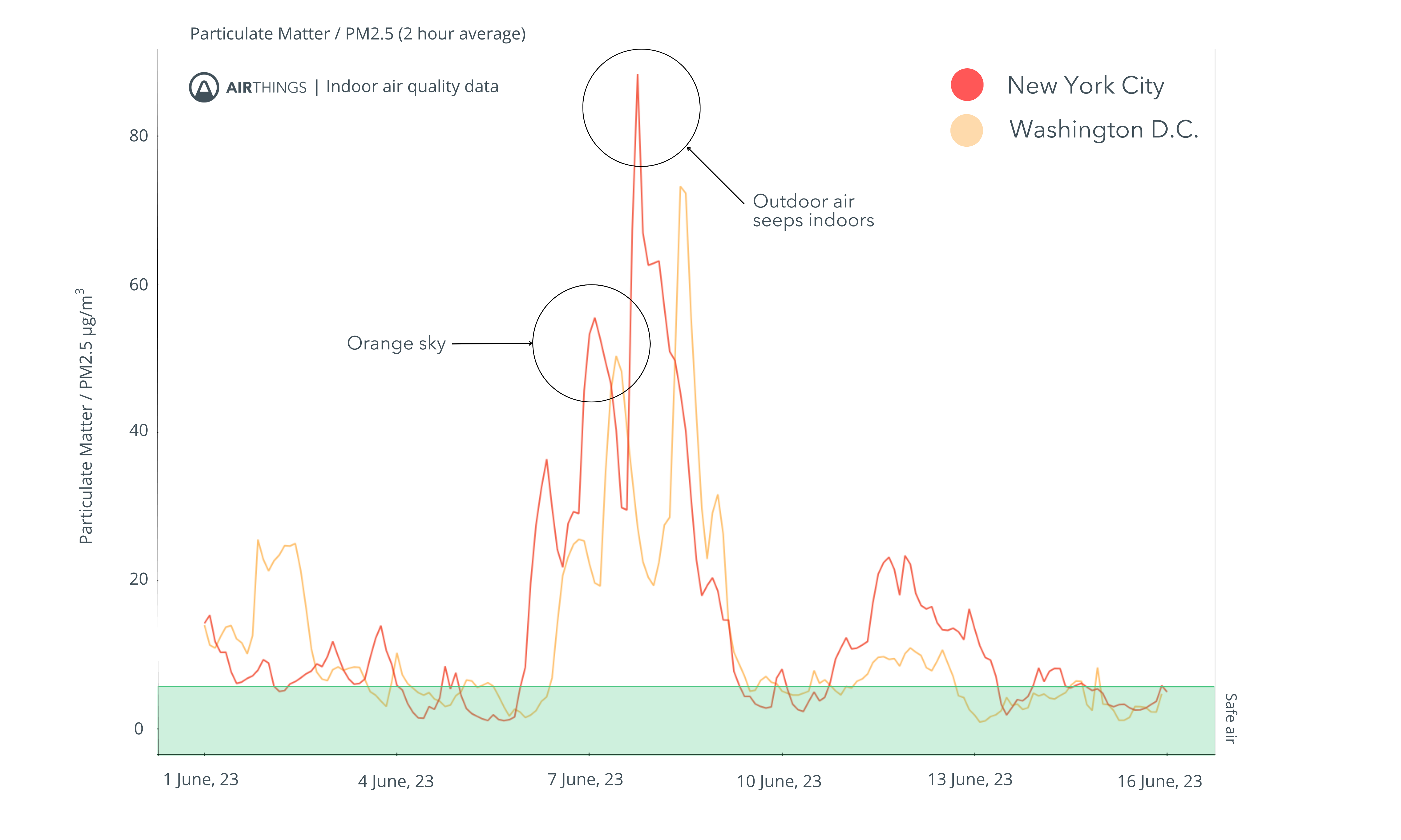 Airthings indoor air quality data from New York City