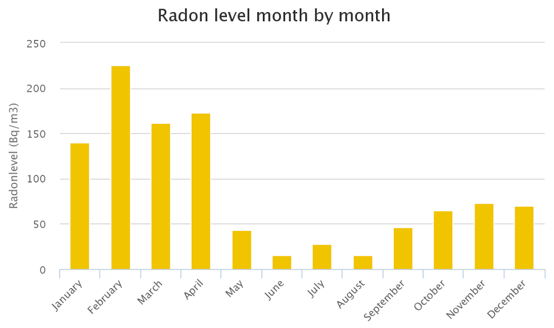 Radon levels month by month after mitigation